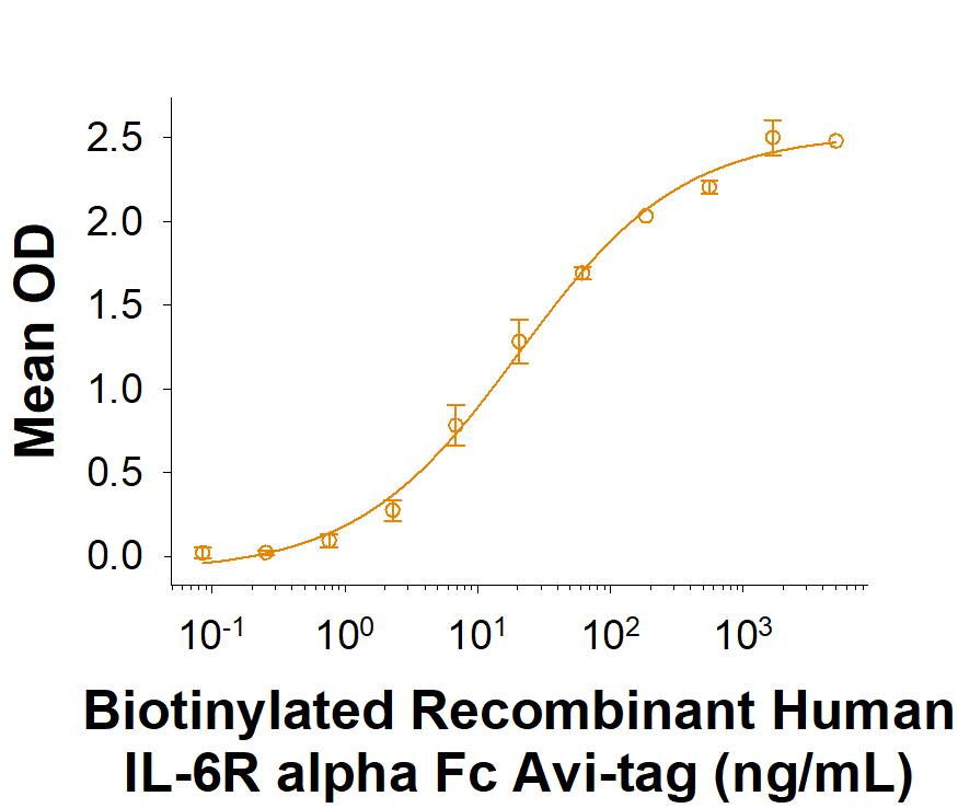 When Recombinant Human IL‑6 (HEK293-expressed) Protein (7270-IL) is immobilized at 0.25 µg/mL (100 µL/well), Biotinylated Recombinant Human IL-6R alpha Fc Chimera Avi-tag Protein (Catalog # AVI11257) binds with an ED50 of 10.0-120.0 ng/mL.
