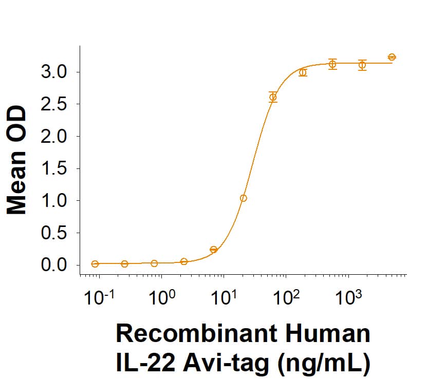 Recombinant Human IL‑22 Avi-tag Protein (Catalog # AVI11311) binds Recombinant Human IL-22BP (8498-BP/CF) with an ED50 of 10.0‑120 ng/mL.