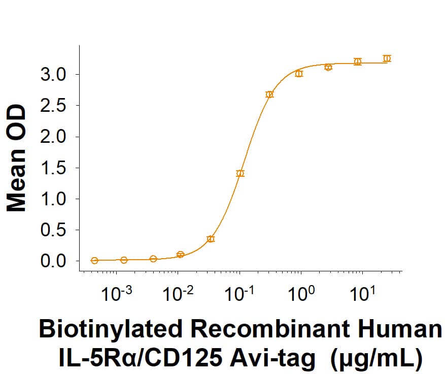 Measured by its binding ability in a functional ELISA. Biotinylated Recombinant Human IL-5 R alpha /CD125 Avi-tag His-tag Protein (Catalog # AVI11394) binds to Recombinant Human IL-5 Protein (205-IL) with a ED50 of 0.030 -0.300 μg/mL.