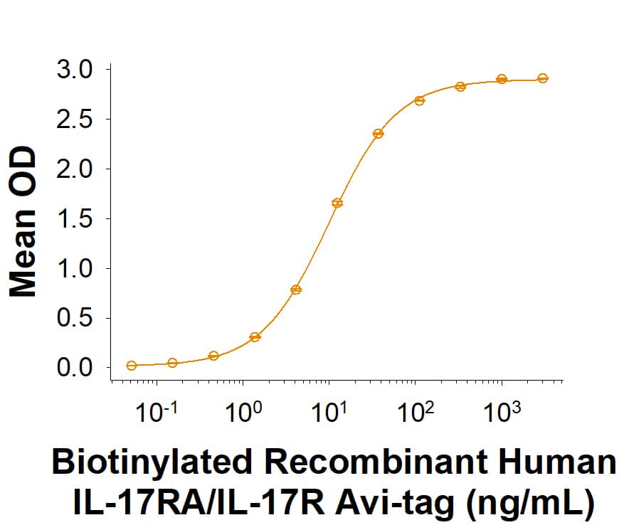 Measured by its binding ability in a functional ELISA. When Recombinant human IL-17A (7955-IL) is immobilized at 0.500 μg/mL, 100 μL/well, Biotinylated Recombinant Human IL-17RA/IL-17R Fc Chimera Avi-tag Protein (Catalog # AVI177) binds with an ED50 of 5.00-30.0 ng/mL.
