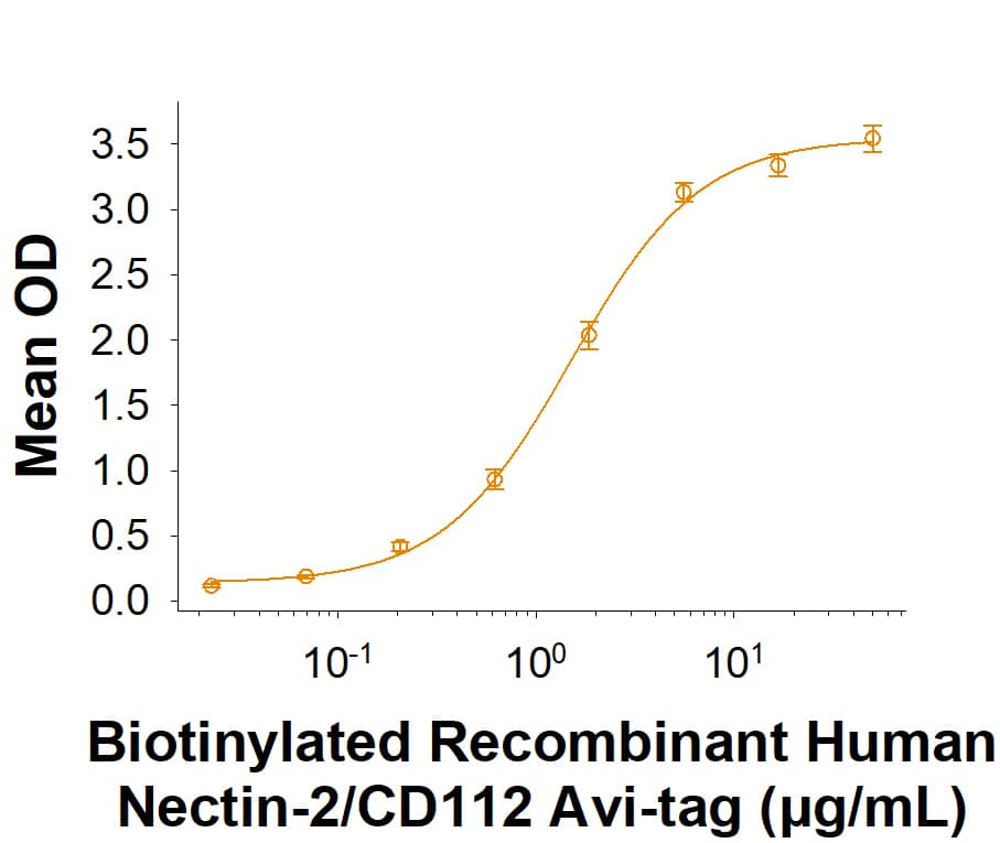 When Recombinant Human DNAM-1 Fc Chimera (666-DN) is immobilized at 2.00 µg/mL (100 µL/well), Biotinylated Recombinant Human Nectin-2/CD112 His-tag Avi-tag Protein (Catalog # AVI2229) binds with an ED50 of 0.600‑3.60 µg/mL.