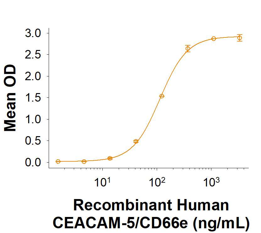 When 0.5 µg/mL (100 µL/well) of Biotinylated Recombinant Human CEACAM‑1/CD66a His-tag Avi-tag Protein (Catalog # AVI2244) is immobilized onto a Streptavidin coated plate (CP004), Recombinant Human CEACAM‑5/CD66e Fc Chimera (10449-CM) binds with an ED50 of 50.0-500 ng/mL