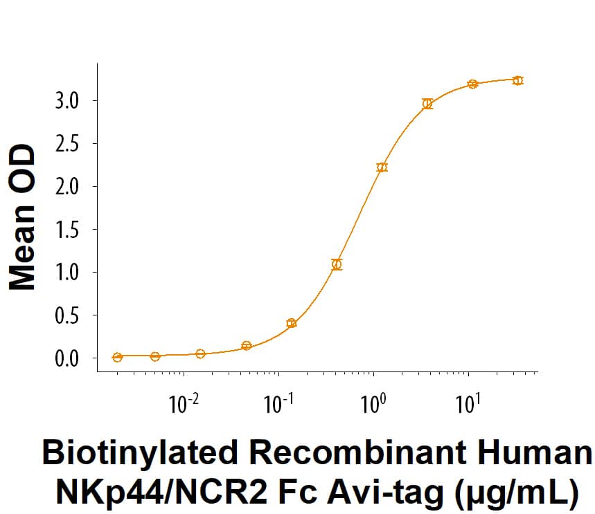 When Recombinant Human PDGF-DD (1159-SB/CF) is immobilized at 0.5 µg/mL (100 µL/well), Biotinylated Recombinant Human NKp44/NCR2 Fc Chimera Avi-tag (Catalog # AVI2249) binds with an ED50 of 0.200-1.60 µg/mL.