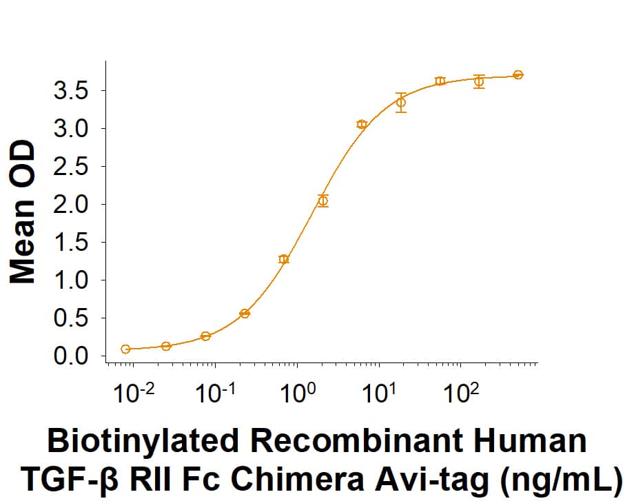 When Recombinant Human TGF‑ beta 1 (7754-BH) is immobilized at 0.2 µg/mL (100 µL/well), Biotinylated Recombinant Human TGF-beta  RII Fc Chimera Avi-tag (Catalog # AVI341) binds with an ED50 of 0.2-1.6 ng/mL.