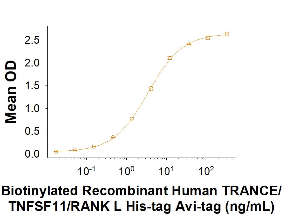 When Recombinant Human RANK/TNFRSF11A Fc Chimera Protein (683-RK) is coated at 0.5 μg/mL (100 μL/well), the concentration of Biotinylated Recombinant Human TRANCE/TNFSF11/RANK L His-tag Avi-tag (Catalog # AVI390) that produces 50% optimal binding response is 3.00‑15.0 ng/mL. 