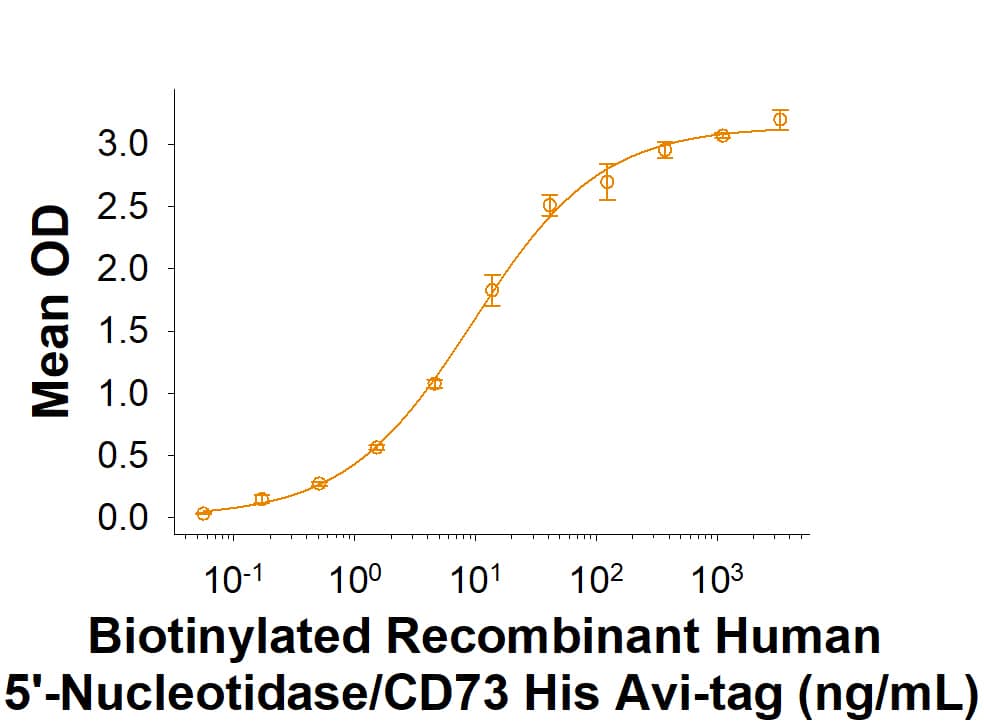 Binding Activity 5'-Nucleotidase/CD73 [Biotin]