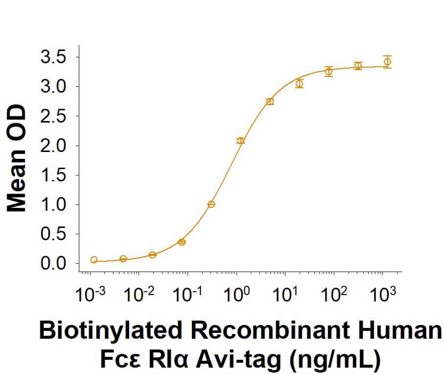 When Human IgE is immobilized at 1.00 µg/mL (100 µL/well),  Biotinylated Recombinant Human Fc epsilon  RI alpha  Avi-tag His-tag Protein (Catalog # AVI6678) binds with an ED50 of 0.300 - 1.80 ng/mL.