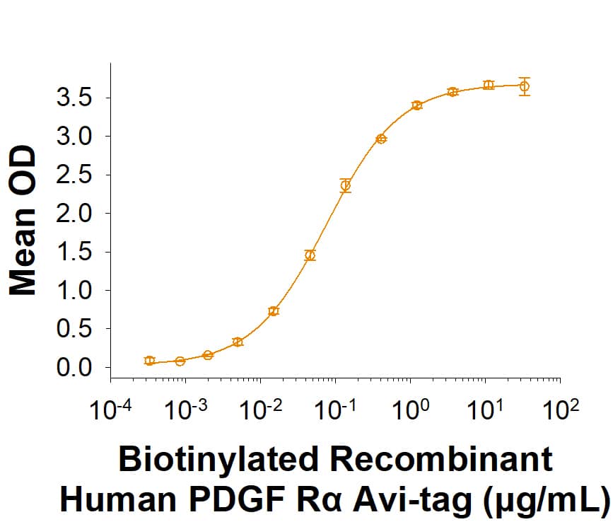 When Recombinant Human PDGF‑AA (221-AA) is immobilized at 0.5 µg/mL (100 µL/well), Biotinylated Recombinant Human PDGF R alpha  Fc Chimera Avi-tag Protein (Catalog # AVI6765) binds with an ED50 of 0.0400-0.480 µg/mL.