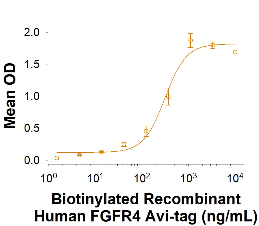 Binding Activity FGFR4 [Biotin]
