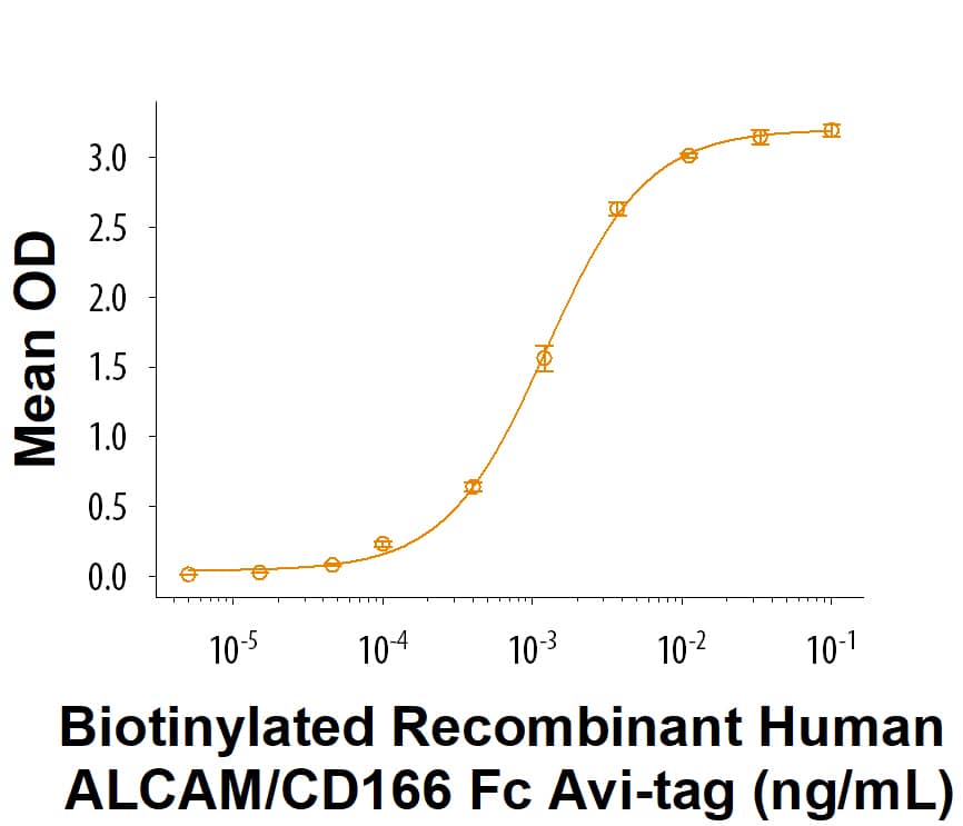 When Recombinant Human CD6 Fc Chimera (627-CD) is immobilized at 0.5 µg/mL (100 µL/well), Biotinylated Recombinant Human ALCAM/CD166 Fc Chimera Avi-tag Protein (Catalog # AVI7187) binds with an ED50 of 1.50-12.0 ng/mL.