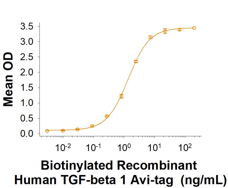 When Recombinant Human TGF-beta RII Fc Chimera (341-BR) is immobilized at 0.1 µg/mL (100 µL/well), Biotinylated Recombinant Human TGF-beta 1 Avi-tag (Catalog # AVI7754) binds with an ED50 of 0.80-6.40 ng/mL.