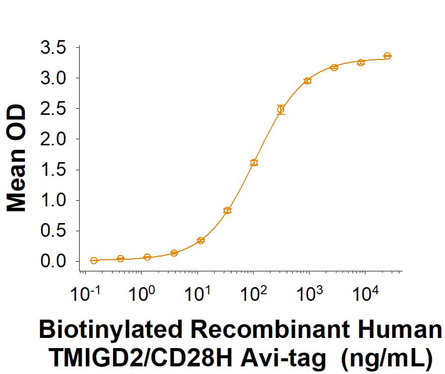 Binding Activity TMIGD2 [Biotin]