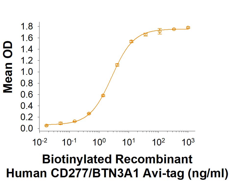 Measured by its binding ability in a functional ELISA. Biotinylated Recombinant Human CD277/BTN3A1 Fc Chimera Avi-tag Protein (Catalog # AVI8539) binds to Human BTN3A1/2/3 Antibody (MAB7136) with an ED50 of 0.500‑5.00 ng/mL.