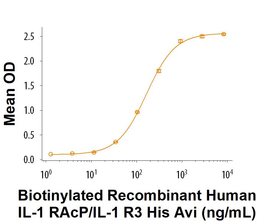 When Recombinant Human IL‑1 RI Fc Chimera Protein (11085-RI) is immobilized at 2 µg/mL (100 µL/well) in the presence of Recombinant Human IL‑1 beta /IL‑1F2 Protein (201-LB), it binds to Biotinylated Recombinant Human IL‑1 RAcP/IL‑1 R3 His-tag Avi-tag Protein (Catalog # AVI9176) with an ED50 of 50.0-400 ng/mL.