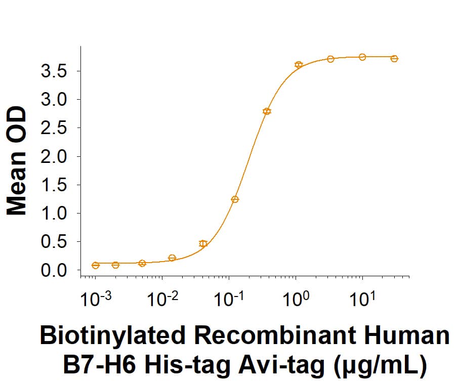 When Recombinant Human NKp30 Fc Chimera (1849-NK) is immobilized at 5 μg/mL (100 µL/well), the concentration of Biotinylated Recombinant Human B7‑H6 His-tag Avi-tag (Catalog # AVI9309) that produces 50% of the optimal binding response is 0.10‑0.80 μg/mL.