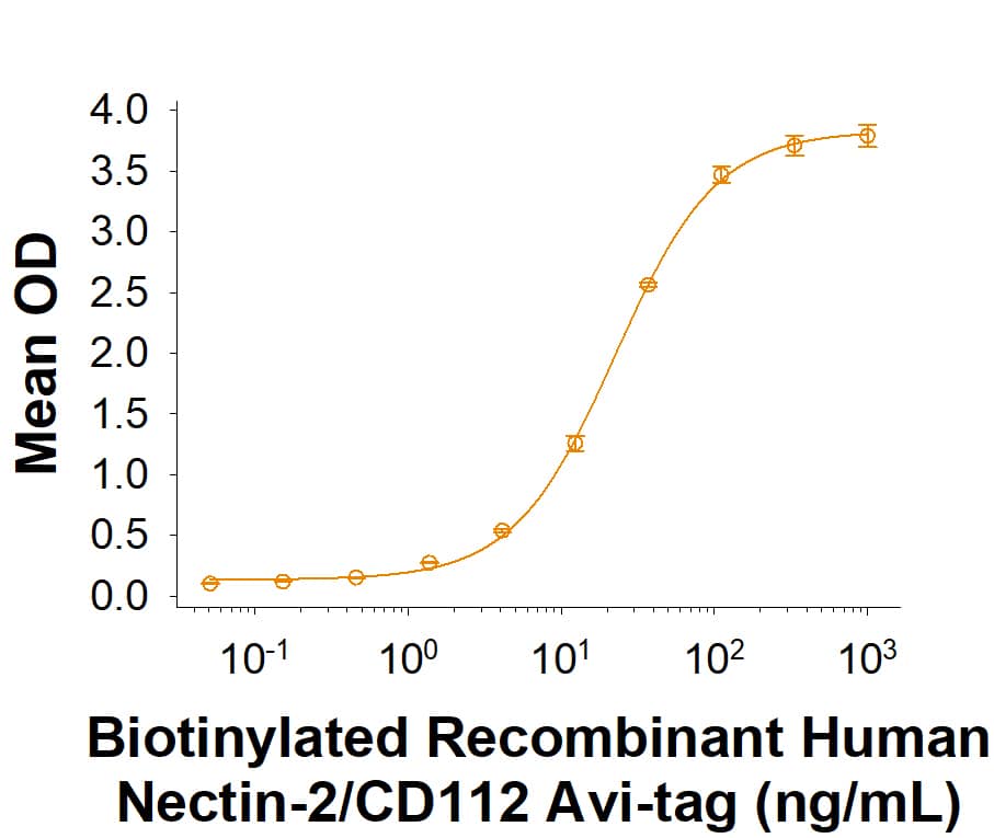 When Recombinant Human DNAM-1 Fc Chimera (666-DN) is immobilized at 1.00 µg/mL (100 µL/well), Biotinylated Recombinant Human Nectin-2/CD112 Fc Chimera Avi-tag (Catalog # AVI9317) binds with an ED50 of  8.00 - 48.0 ng/mL.