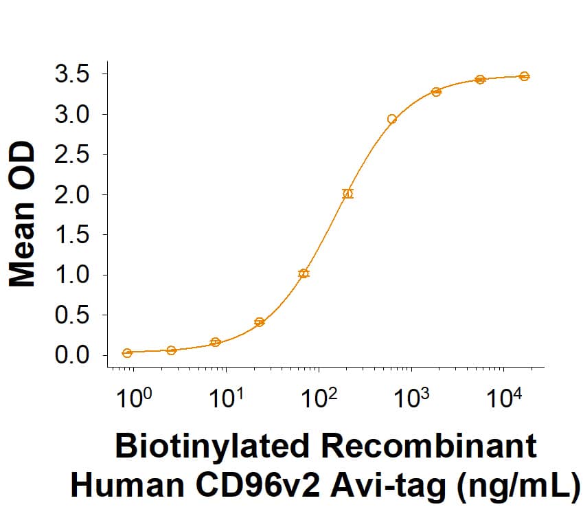 Biotinylated Recombinant Human CD96v2 Fc Chimera Avi-tag Protein (Catalog # AVI9556) binds Recombinant Human CD155/PVR Fc Chimera (9174-CD) with an ED50 of 30.0-300 ng/mL.