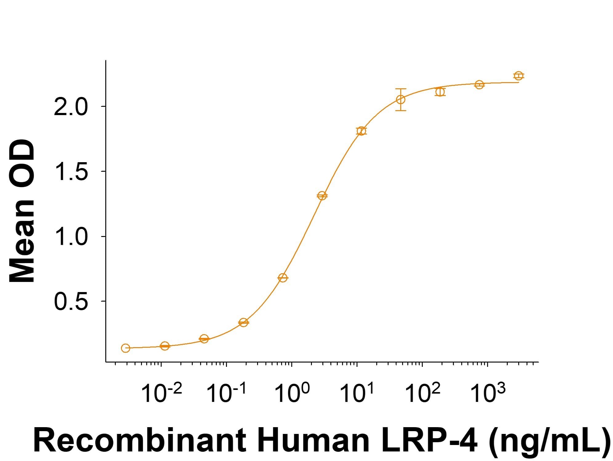 When Biotinylated Recombinant Human MuSK Fc Chimera Avi-tag Protein (Catalog # AVI9810) is immobilized onto a Streptavidin coated plate (CP004) at 2 µg/mL (100 µL/well), in the presence of Recombinant Human Agrin (6624-AG), it binds to Recombinant Human LRP-4 (5948-LR) with an ED50 of 0.600-4.80 ng/mL.