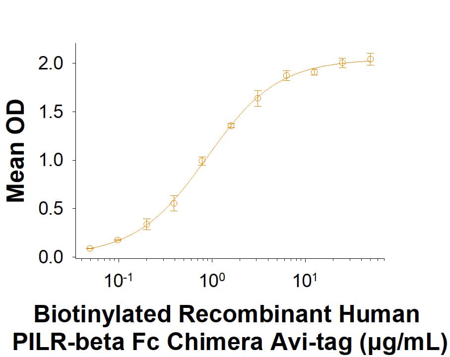 When Recombinant Human CL-P1/COLEC12 (2690-CL) is immobilized at 2 μg/mL, 100 μg/mL, Biotinylated Recombinant Human PILR‑ beta  Fc Chimera Avi-tag (Catalog # AVI9828) binds with an ED50 of 0.600-6.00 μg/mL.