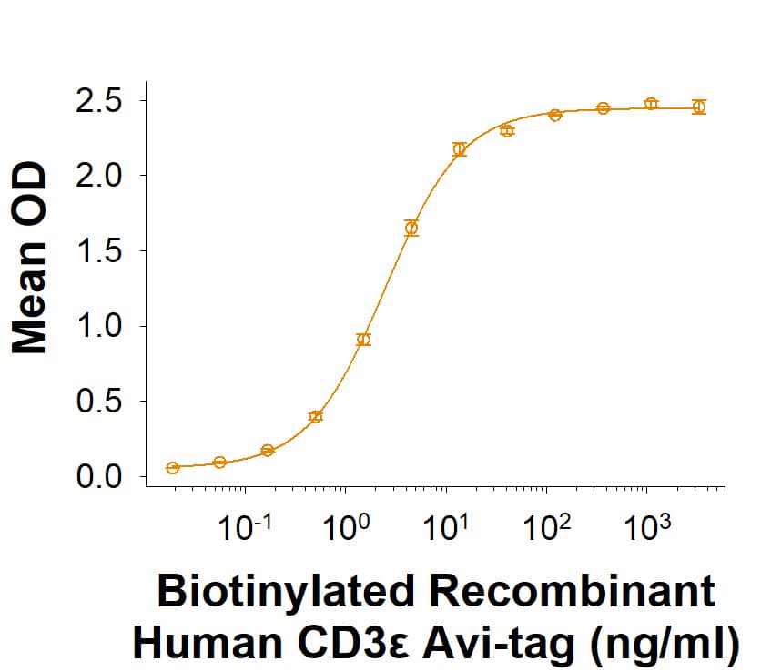Measured by its binding ability in a functional ELISA. Biotinylated Recombinant Human CD3 epsilon Fc Chimera Avi-tag Protein (Catalog # AVI9850) binds to Human CD3 epsilon Antibody (MAB1067) with an ED50 of 0.600-6.00 ng/mL.