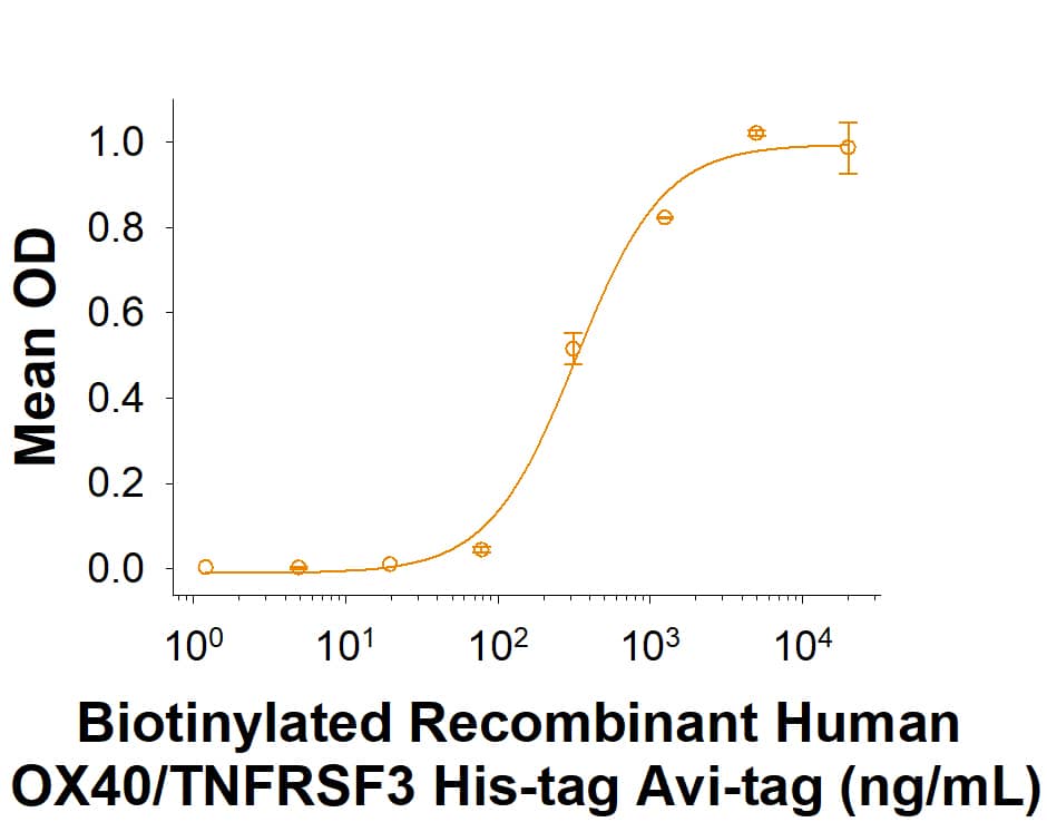 Binding Activity OX40/TNFRSF4 [Biotin]
