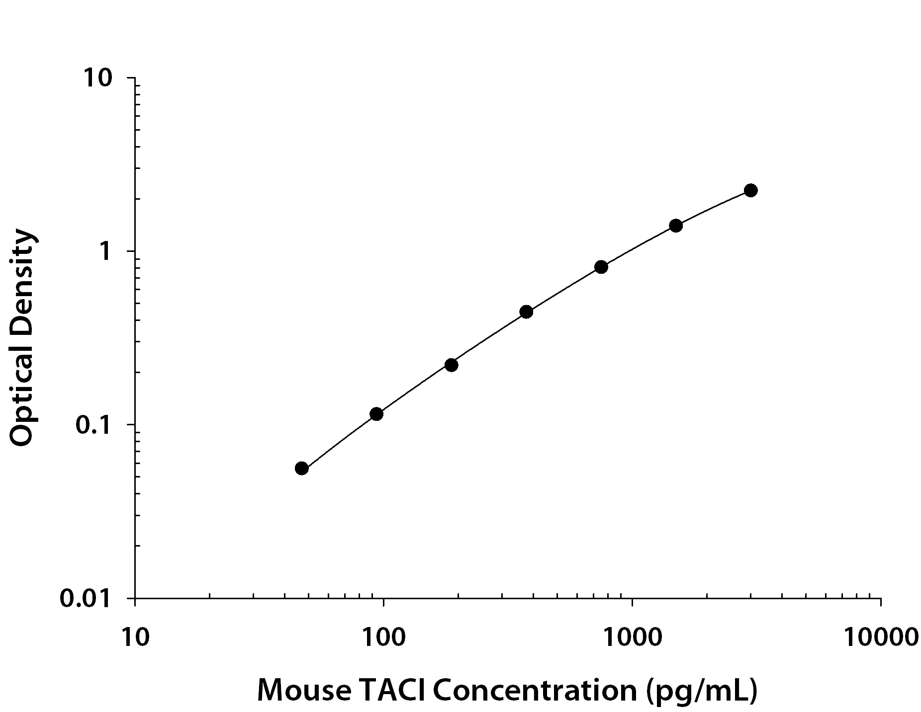 Recombinant Mouse TACI/TNFRSF13B Fc Chimera (Catalog # <a class=