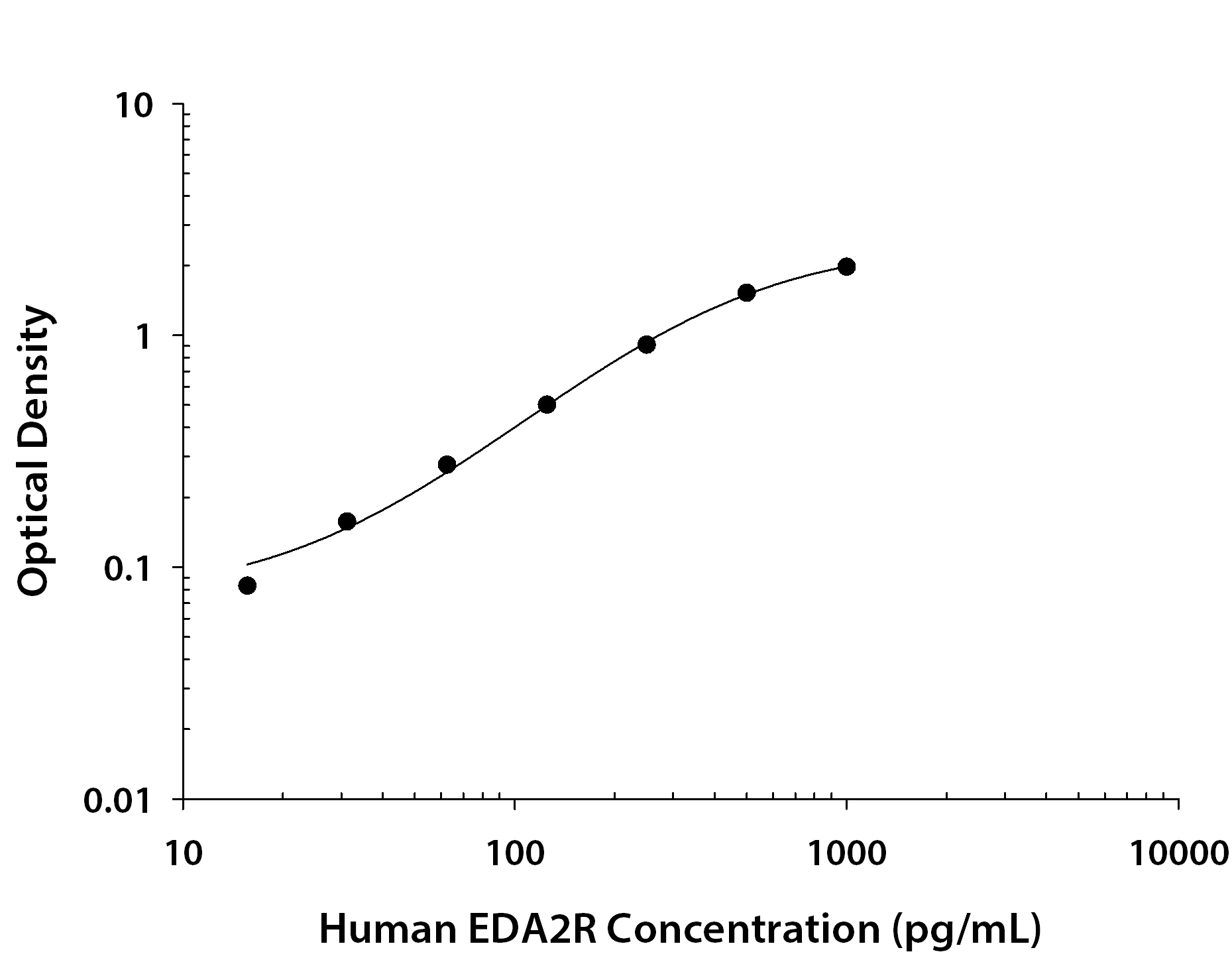 Recombinant Human EDA2R/TNFRSF27/XEDAR Fc Chimera (Catalog # <a class=