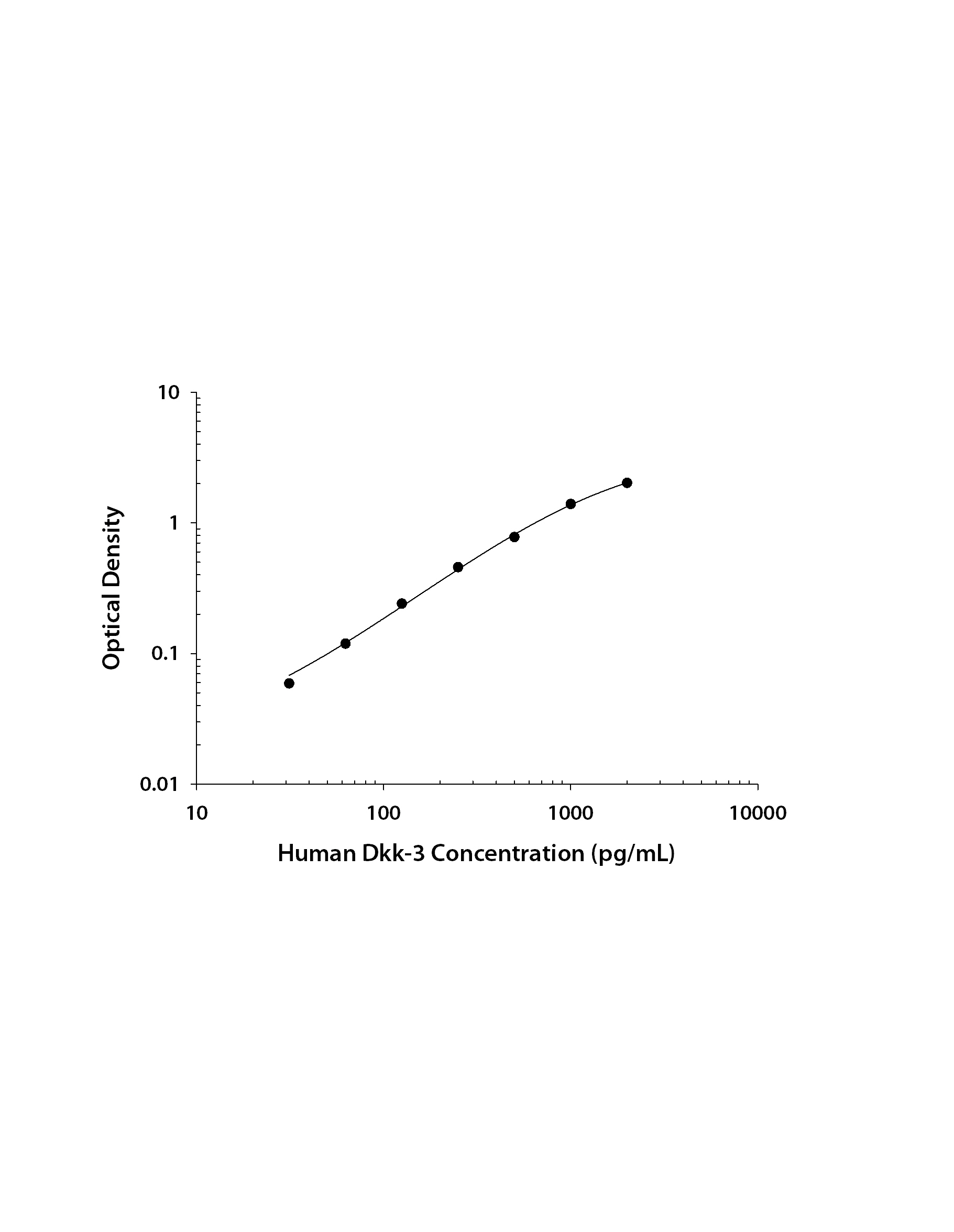 Recombinant Human Dkk‑3 (Catalog # <a class=