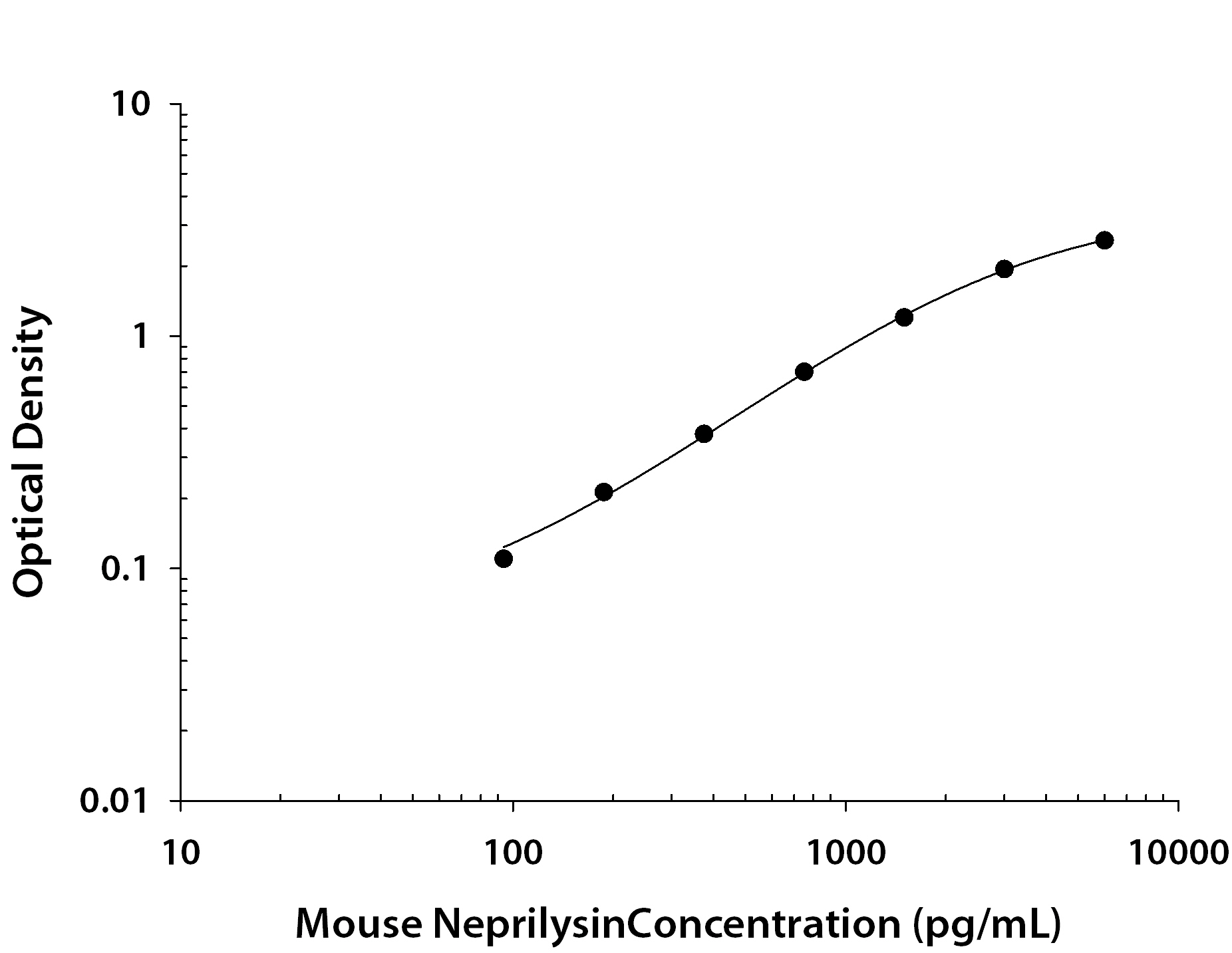 Rat C-Reactive Protein/CRP was serially diluted and captured by Goat Anti-Mouse Neprilysin/CD10 Antigen Affinity-purified Polyclonal Antibody (Catalog # <a class=