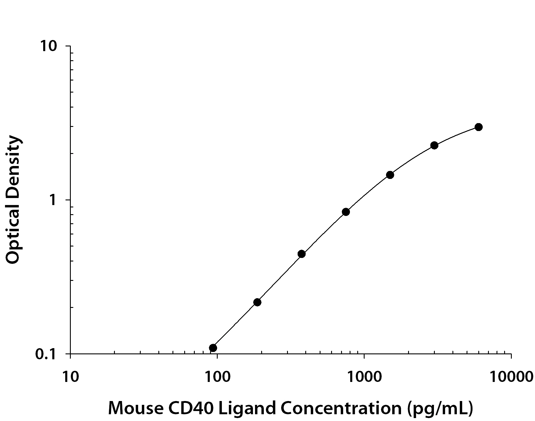 Human Cadherin-11 was serially diluted and captured by Goat Anti-Mouse CD40 Ligand/TNFSF5 Antigen Affinity-purified Polyclonal Antibody (Catalog # <a class=