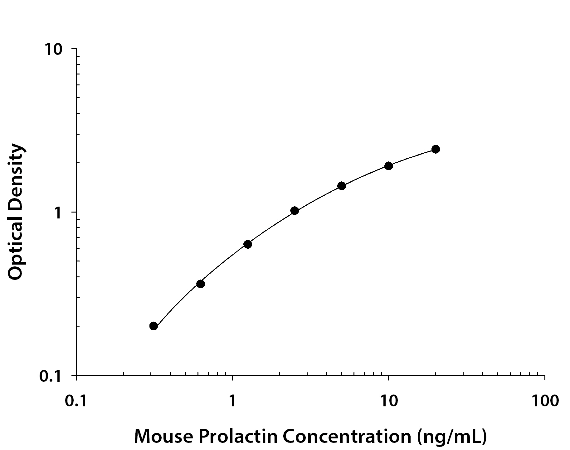 Recombinant Mouse Prolactin (Catalog # <a class=