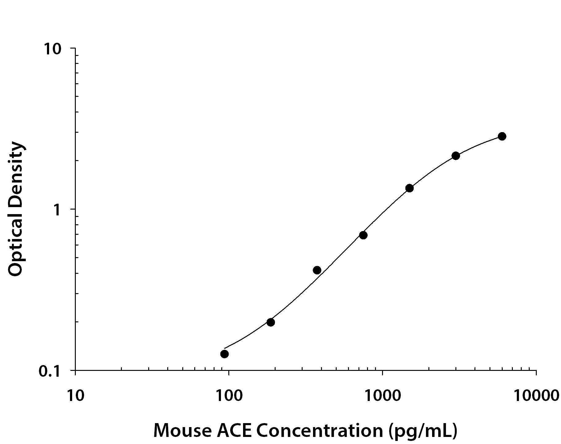 Recombinant Mouse ACE/CD143 Somatic Form (Catalog # <a class=