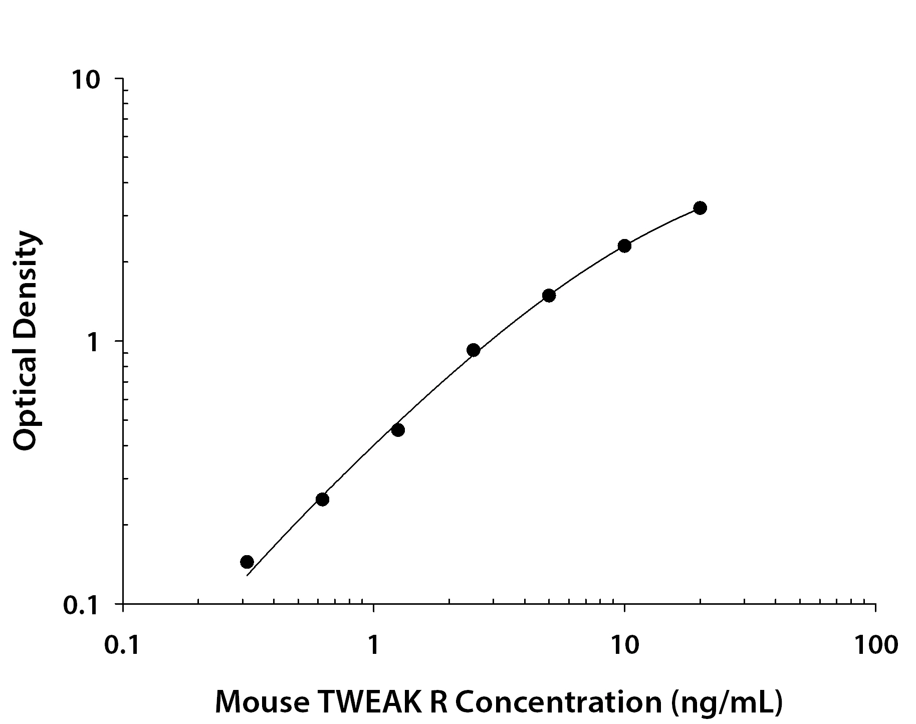 Recombinant Mouse TWEAK R/TNFRSF12 Fc Chimera (Catalog # <a class=