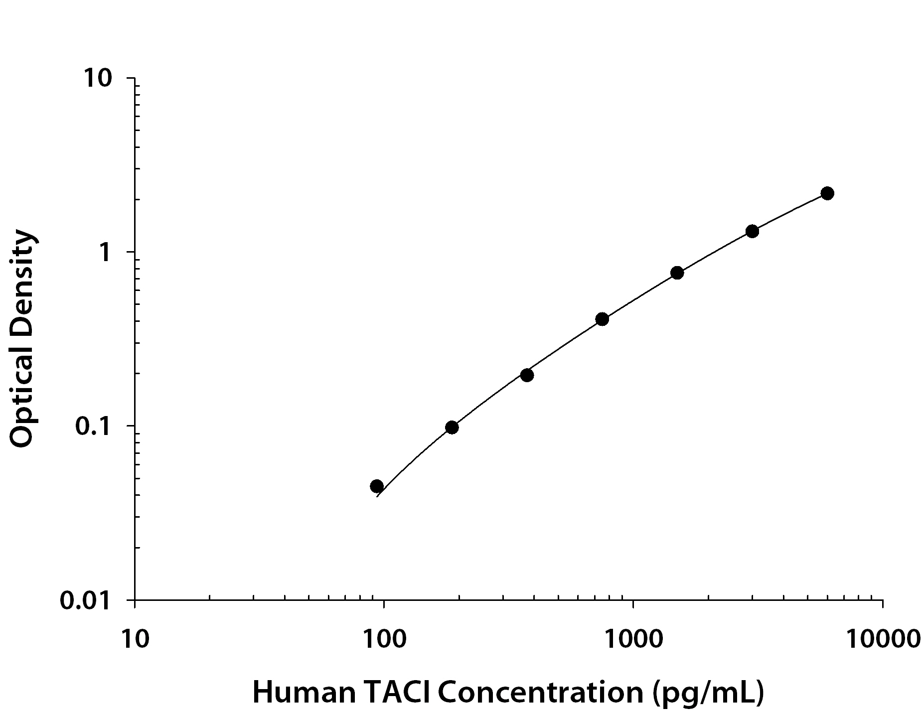 Recombinant Human TACI/TNFRSF13B Fc Chimera (Catalog # <a class=