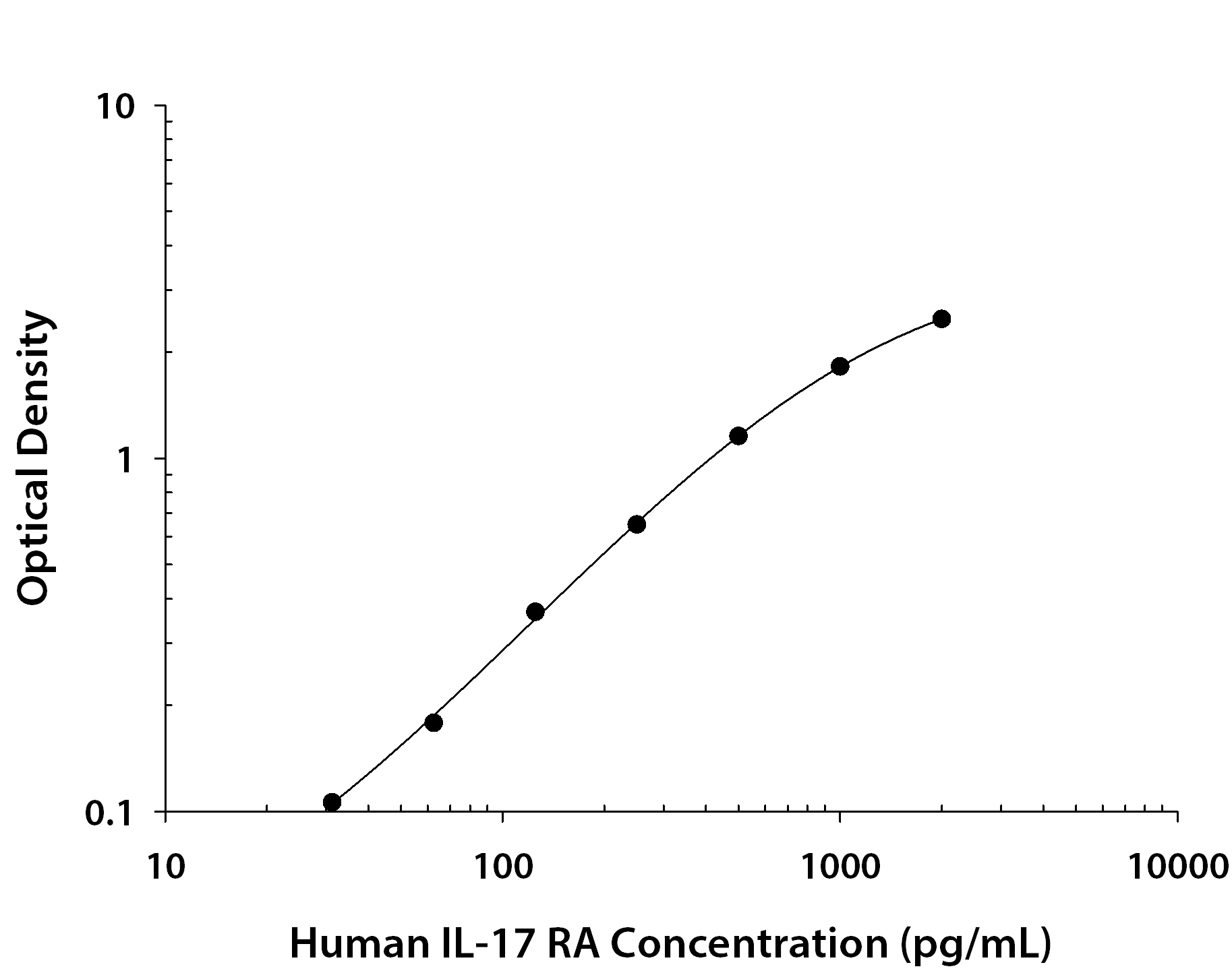 Recombinant Human IL-17RA/IL-17R Fc Chimera (Catalog # <a class=