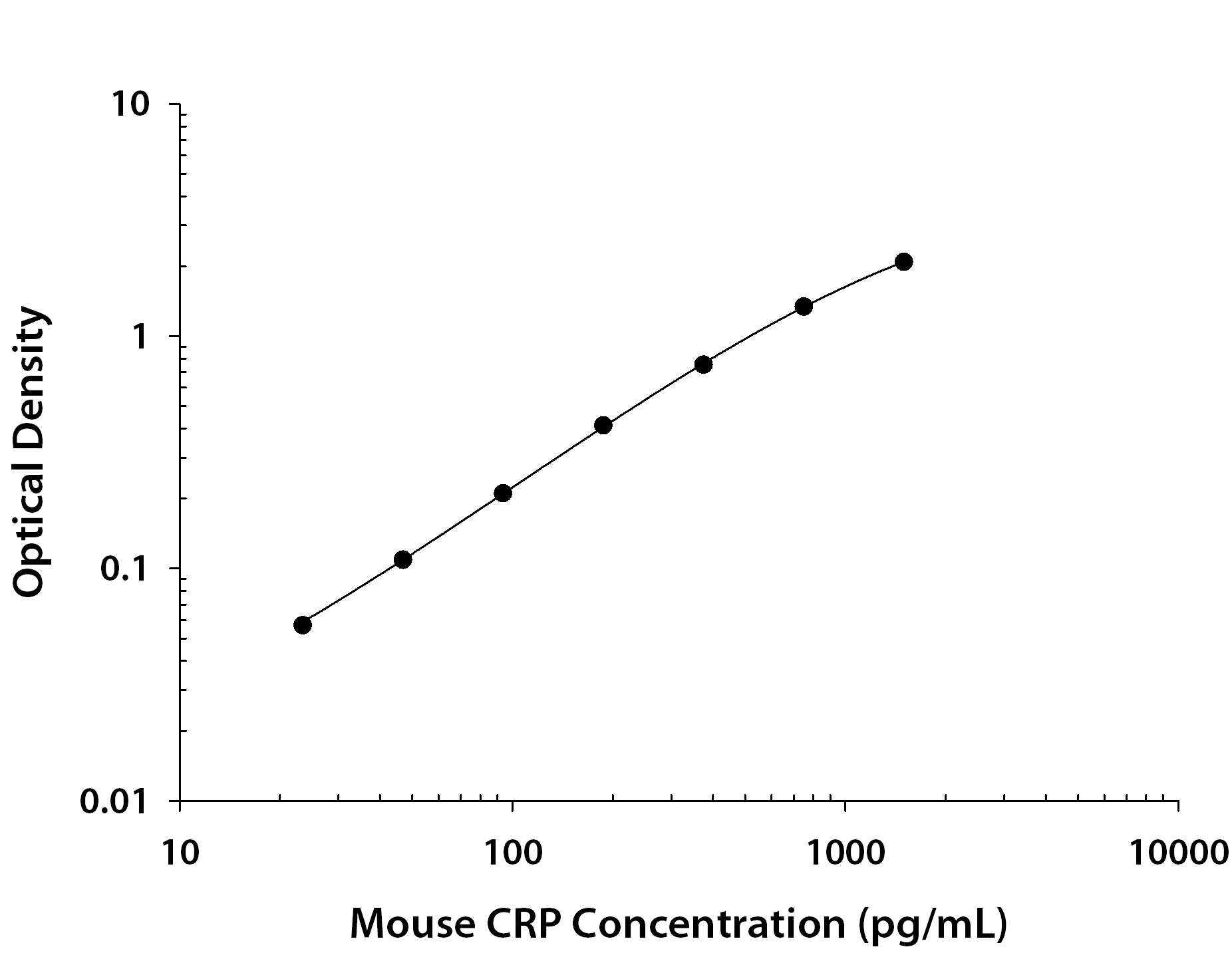 Recombinant Mouse C‑Reactive Protein/CRP (Catalog # <a class=