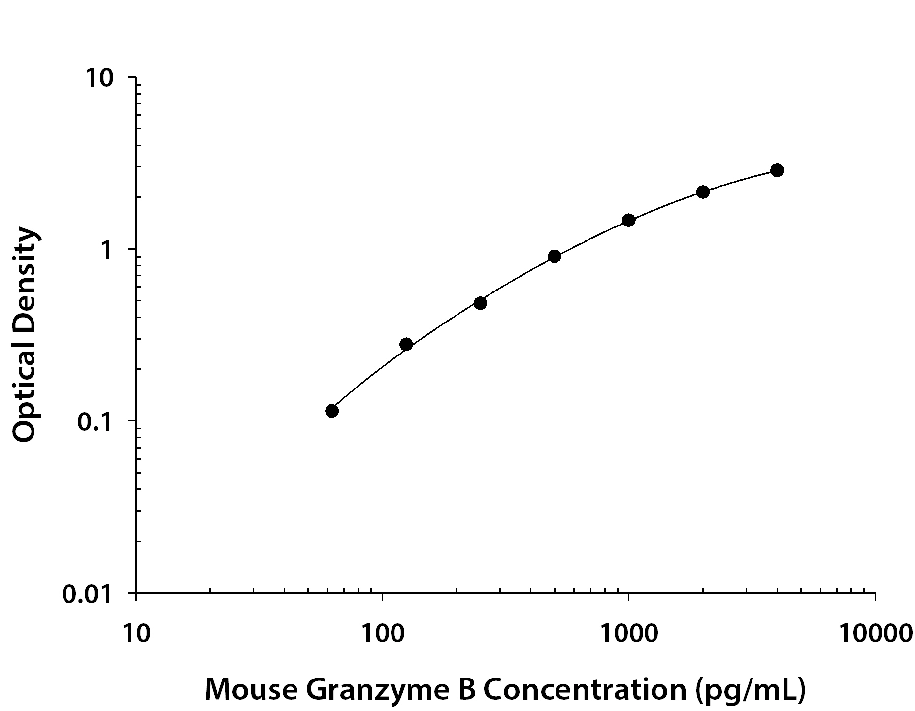 Recombinant Mouse Granzyme B (Catalog # <a class=