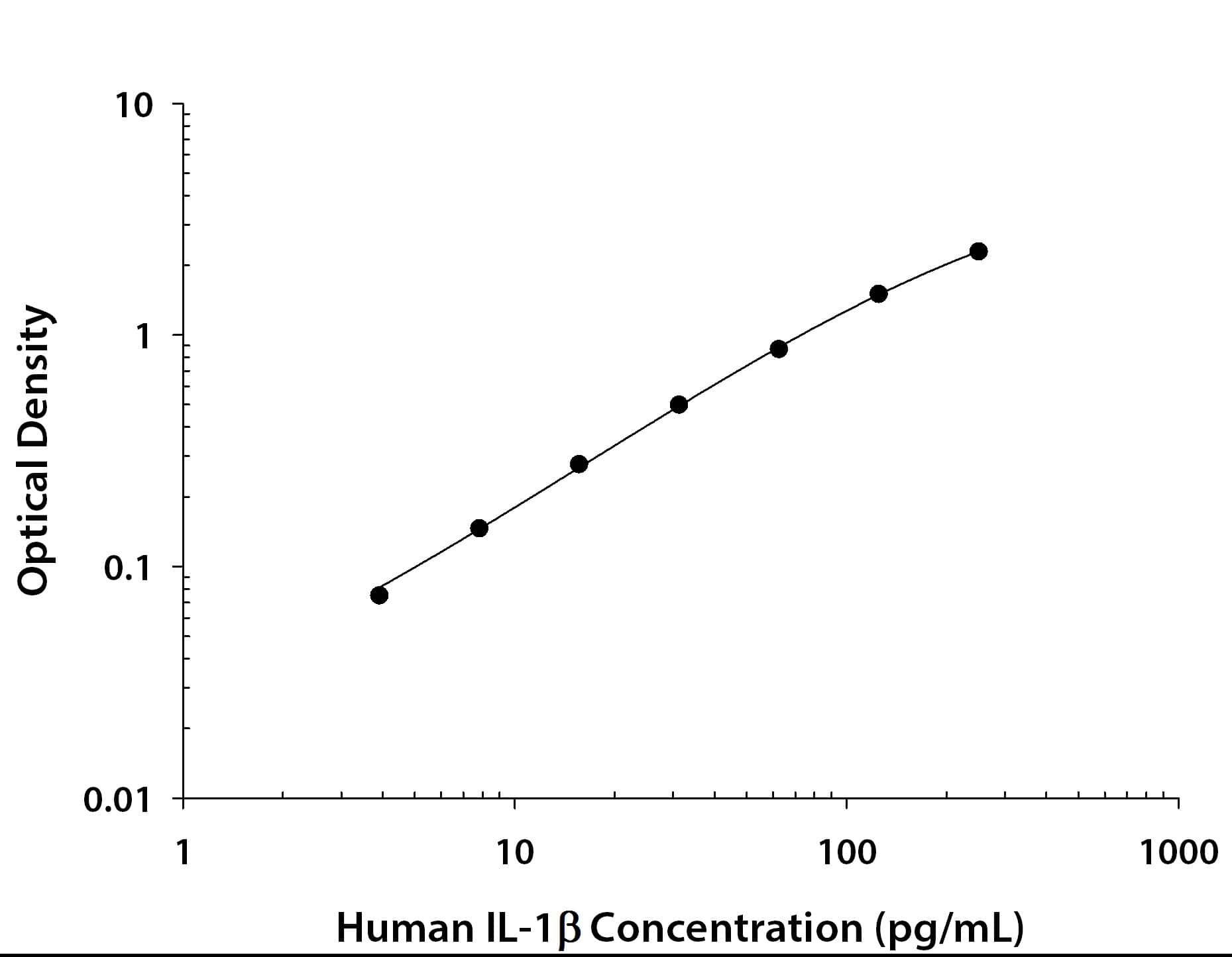 Recombinant Human IL‑1 beta /IL‑1F2 (Catalog # <a class=