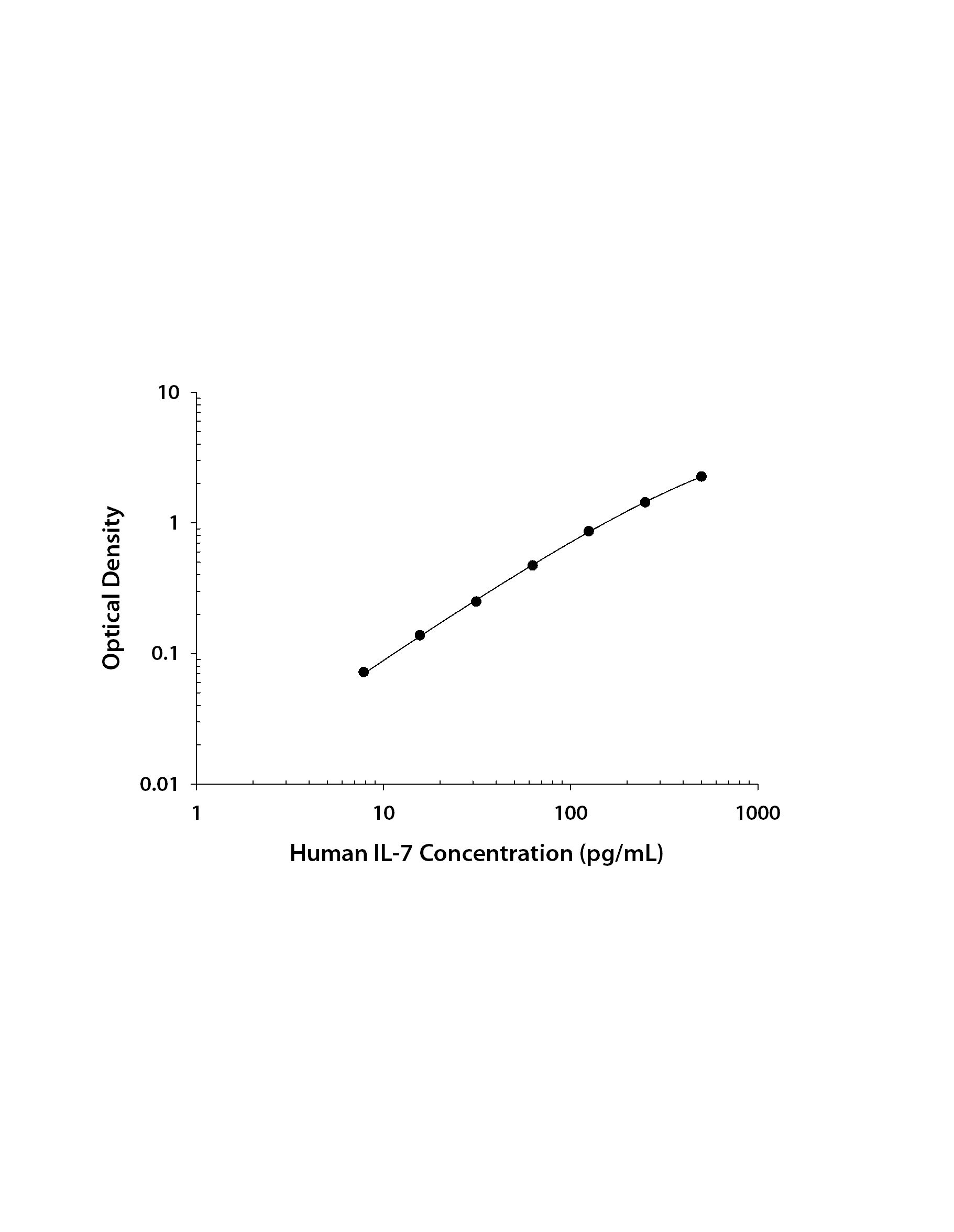 Recombinant Human IL‑7 (Catalog # <a class=
