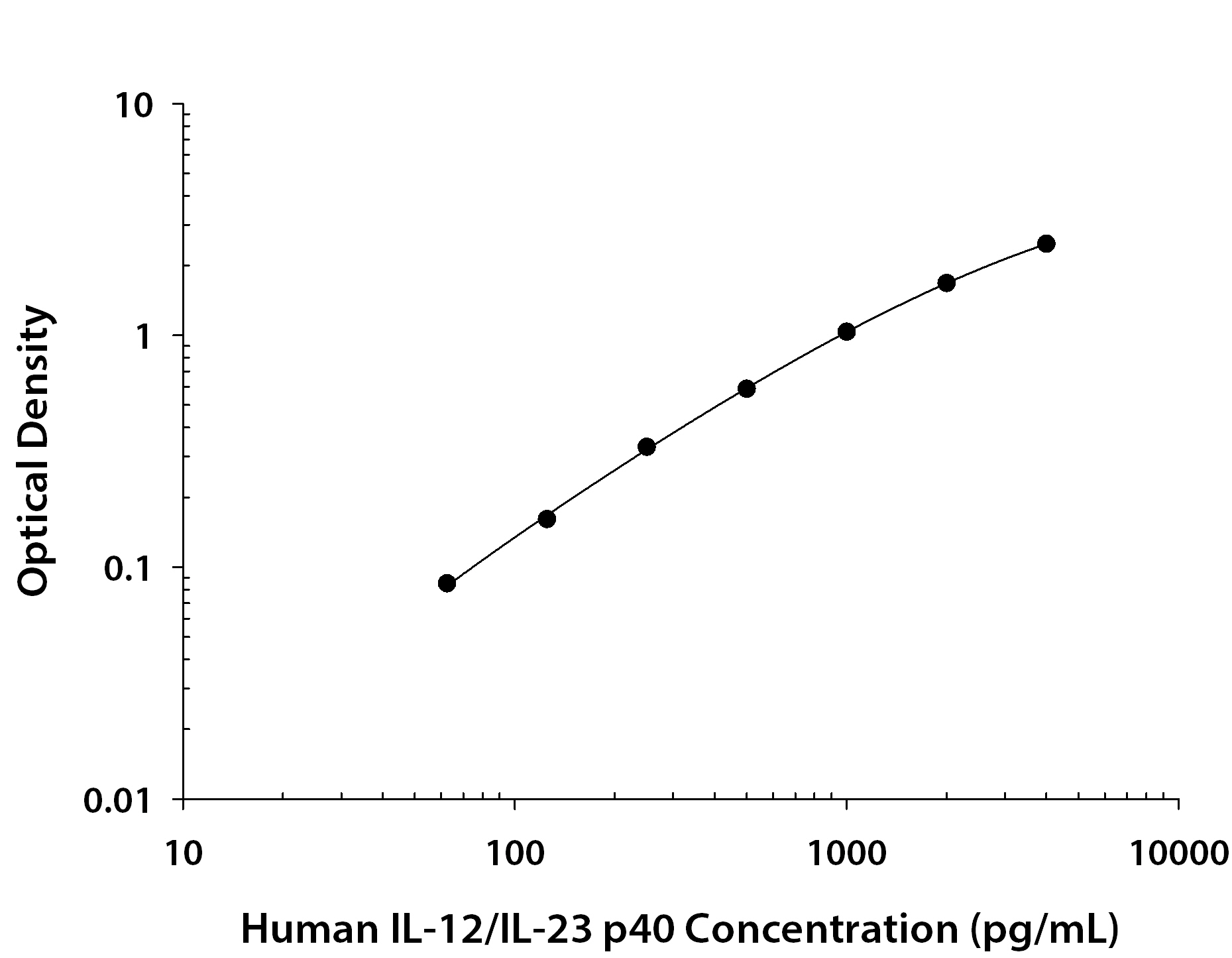 Recombinant Human IL‑12/IL‑23 p40 Monomer (Catalog # <a class=