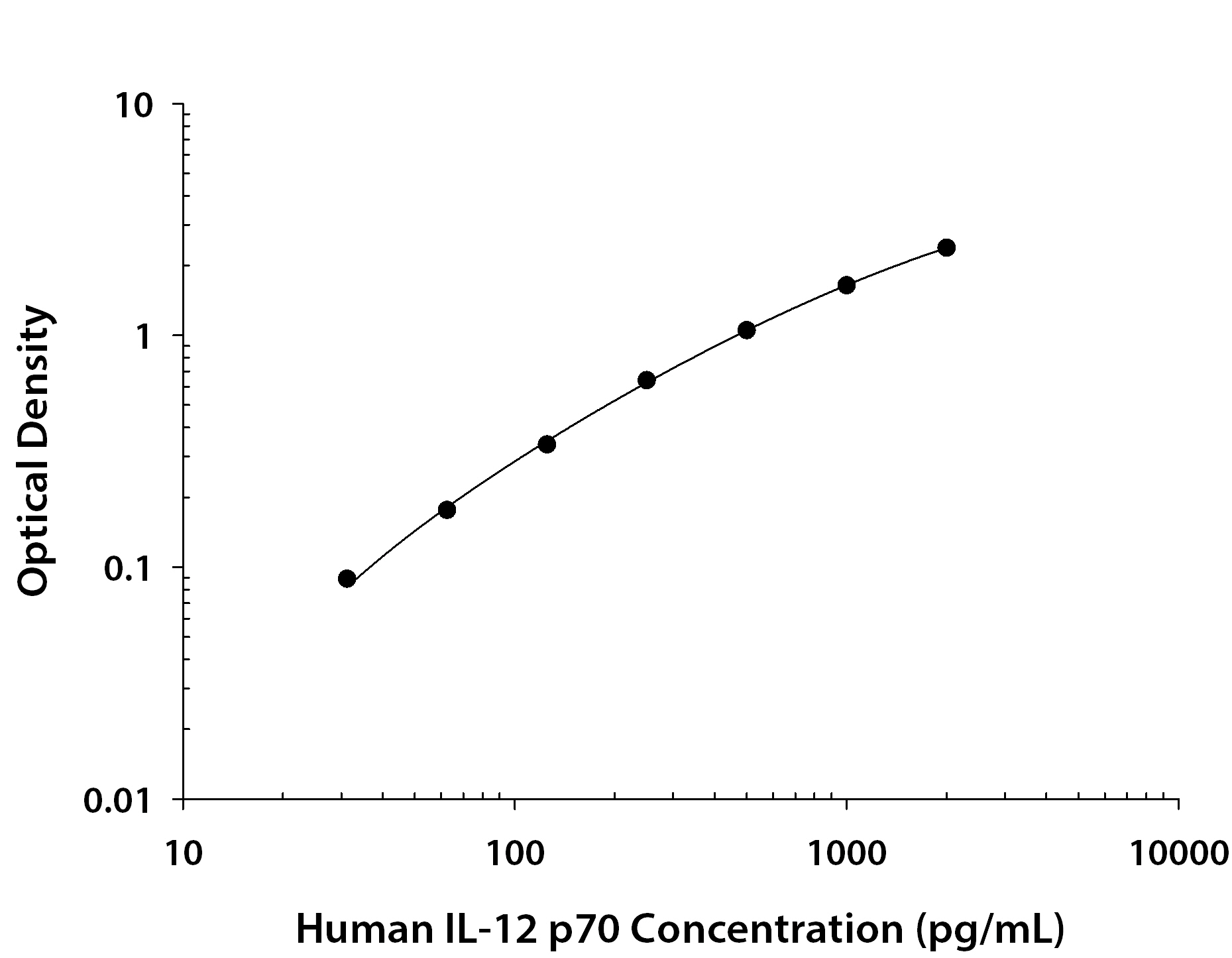 Recombinant Human IL‑12 (Catalog # <a class=