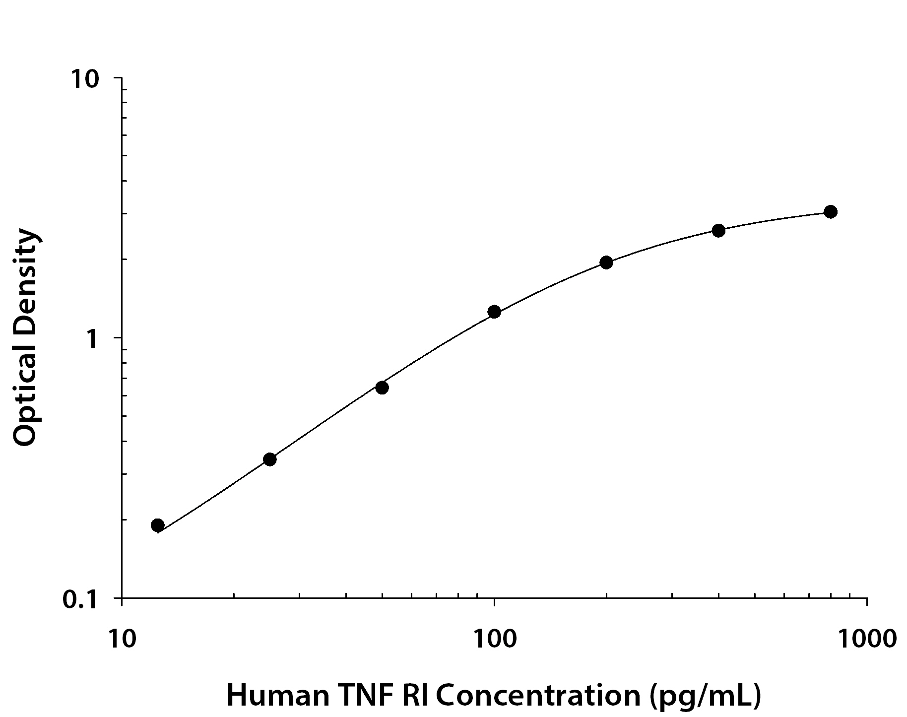 Recombinant Human TNF RI/TNFRSF1A (Catalog # <a class=