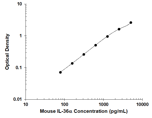 Recombinant Mouse IL‑36 alpha /IL‑1F6 (Catalog # <a class=