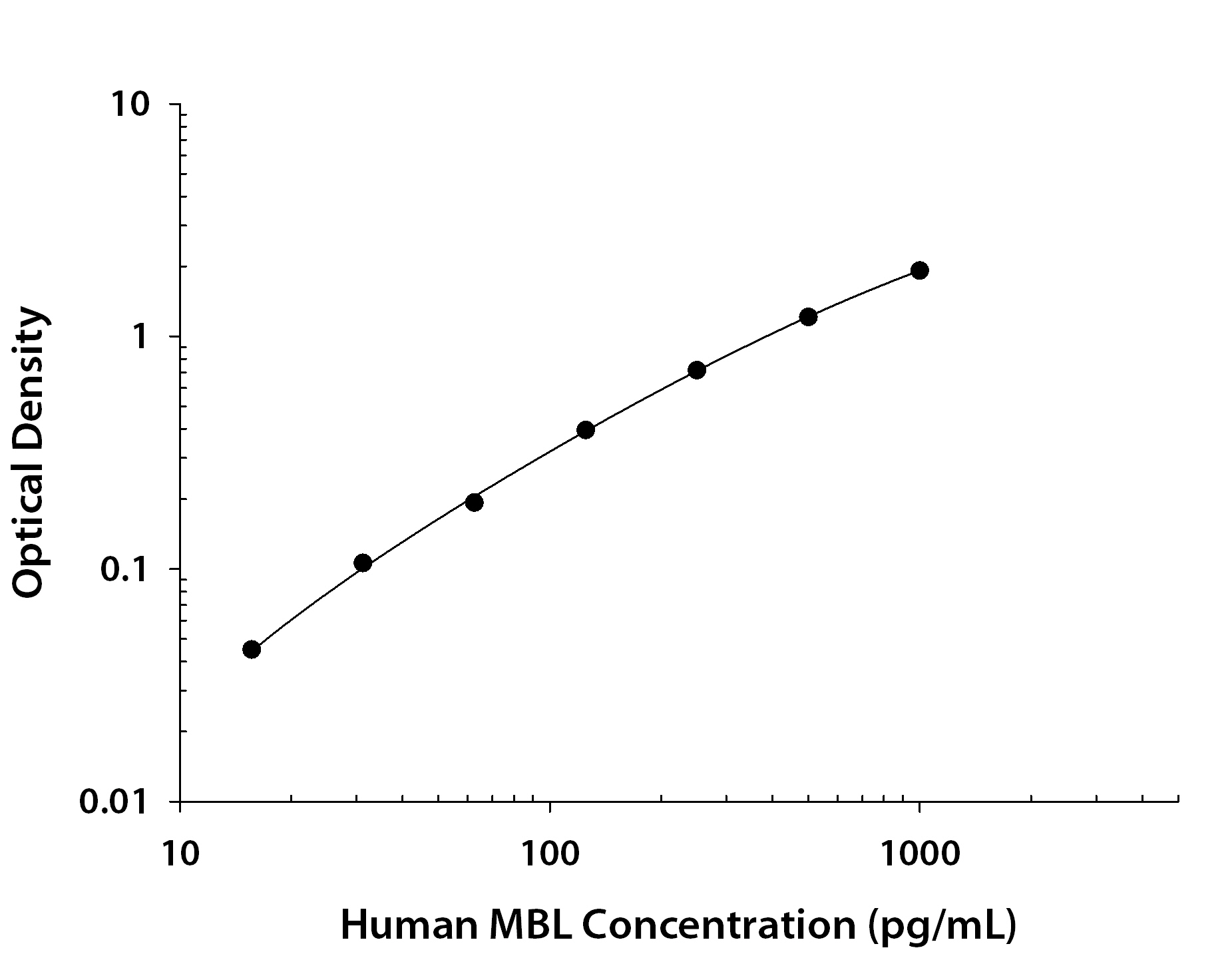 Human BMP-9 was serially diluted and captured by Goat Anti-Human MBL Antigen Affinity-purified Polyclonal Antibody (Catalog # <a class=
