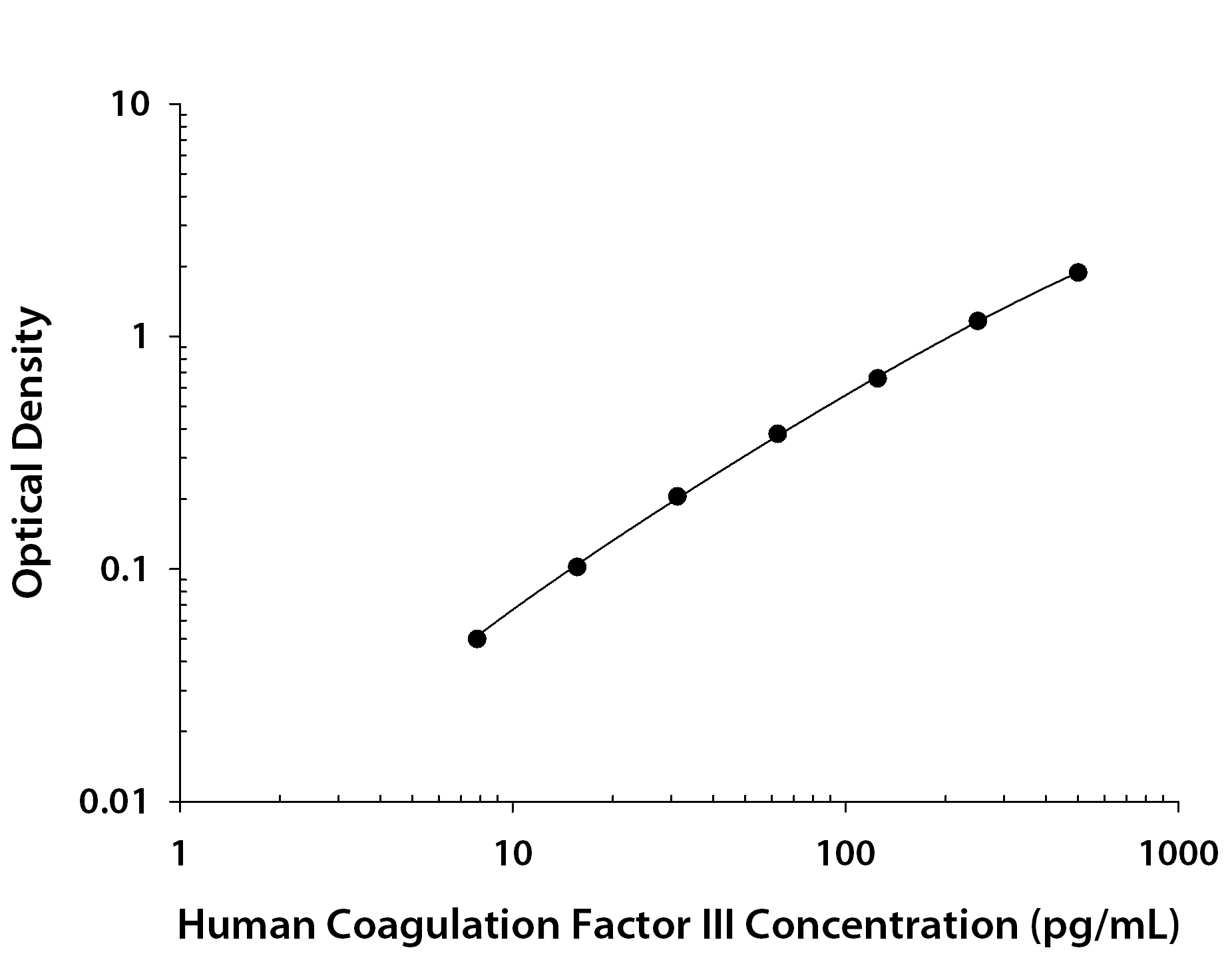 Recombinant Human Coagulation Factor III/Tissue Factor (Catalog # <a class=