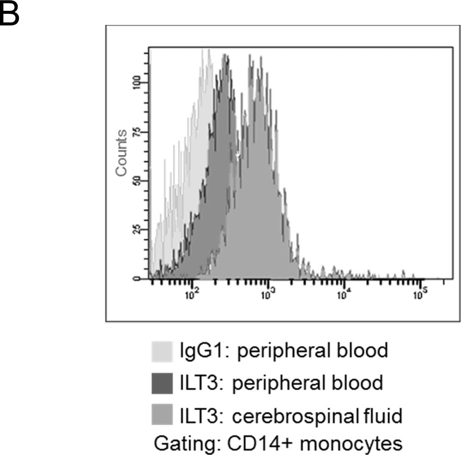 CSF monocytes express high levels of ILT3.(A) Paired blood and CSF samples were analyzed for expression of ILT3 on CD14+ monocytes by flow cytometry. The specific fluorescent index is shown. Patients were categorized according to their diagnosis as having non-inflammatory neurological diseases (NIND, n = 14; marked by dot) or inflammatory neurological disease (IND, n = 8) including 5 MS patients (marked by x) and 3 patients with other inflammatory neurological disease (diamond). A Mann-Whitney U test was performed to assess statistical significance. (B) Histogram of a representative staining in a patient with NIND. Image collected and cropped by CiteAb from the following publication (//pubmed.ncbi.nlm.nih.gov/25551576), licensed under a CC-BY license. Not internally tested by R&D Systems.