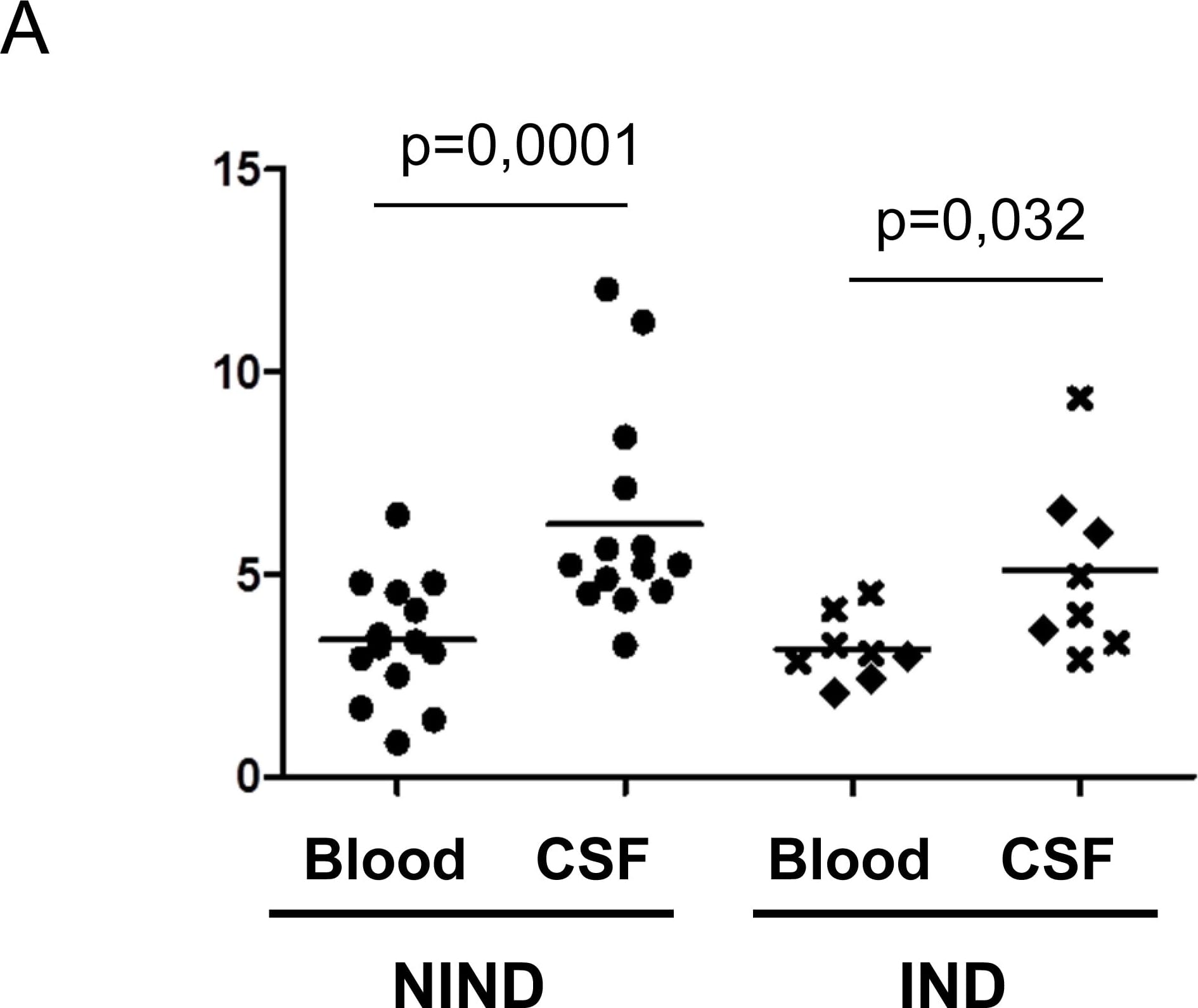 CSF monocytes express high levels of ILT3.(A) Paired blood and CSF samples were analyzed for expression of ILT3 on CD14+ monocytes by flow cytometry. The specific fluorescent index is shown. Patients were categorized according to their diagnosis as having non-inflammatory neurological diseases (NIND, n = 14; marked by dot) or inflammatory neurological disease (IND, n = 8) including 5 MS patients (marked by x) and 3 patients with other inflammatory neurological disease (diamond). A Mann-Whitney U test was performed to assess statistical significance. (B) Histogram of a representative staining in a patient with NIND. Image collected and cropped by CiteAb from the following publication (//pubmed.ncbi.nlm.nih.gov/25551576), licensed under a CC-BY license. Not internally tested by R&D Systems.