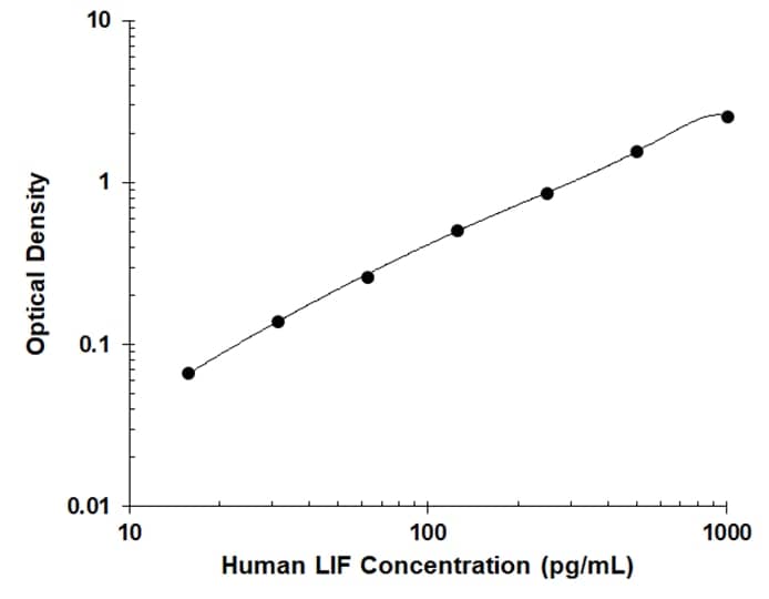 Human LIF DuoSet was serially diluted and captured by Mouse Anti-Human LIF Monoclonal Antibody (Catalog # <a class=