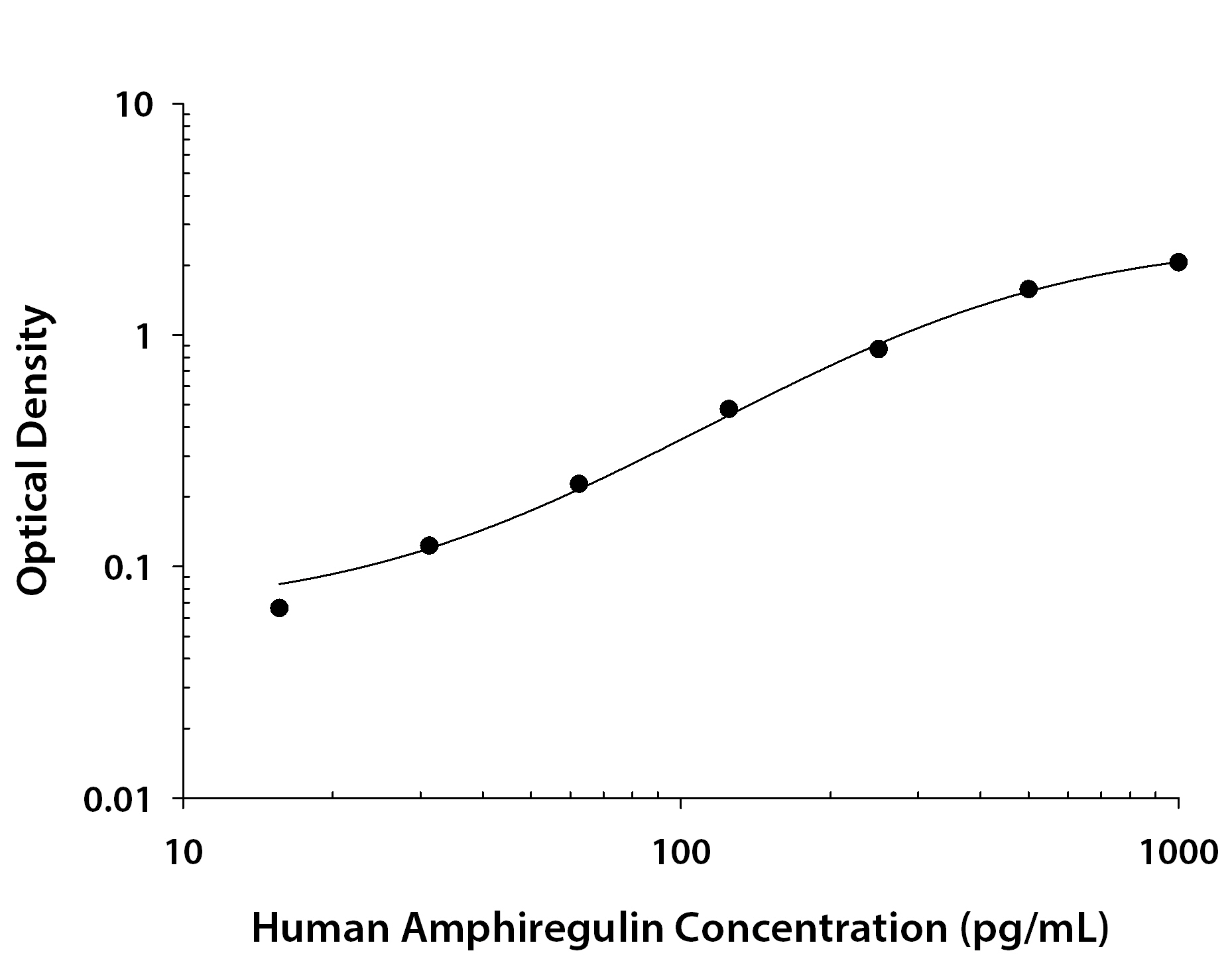 Recombinant Human Amphiregulin (Catalog # <a class=