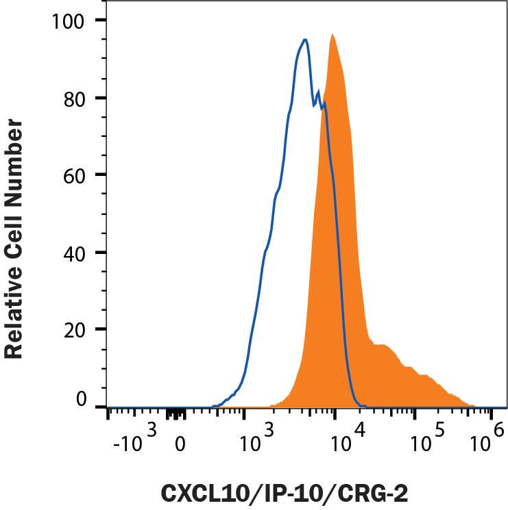 Human PBMC treated (filled histogram) and untreated (open histogram) with 75 ng/mL rhIFNy and monensin overnight were stained with Goat anti-human CXCL10/IP-10/CRG02 biotin (BAF266) followed by Phycoerythrin-conjugated Streptavidin (<a class=